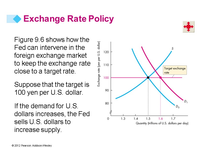 Exchange Rate Policy Figure 9.6 shows how the Fed can intervene in the foreign